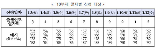 10부제 일자별 신청 대상<자료:중소벤처기업부>